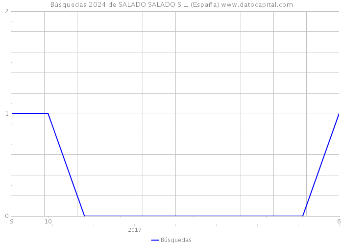 Búsquedas 2024 de SALADO SALADO S.L. (España) 