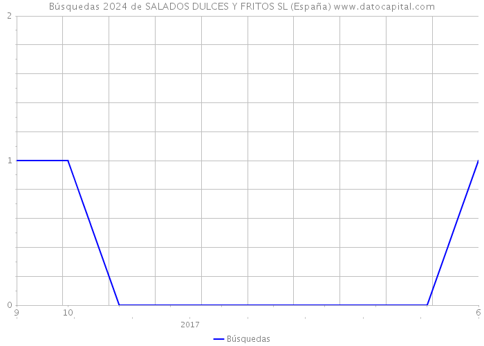 Búsquedas 2024 de SALADOS DULCES Y FRITOS SL (España) 