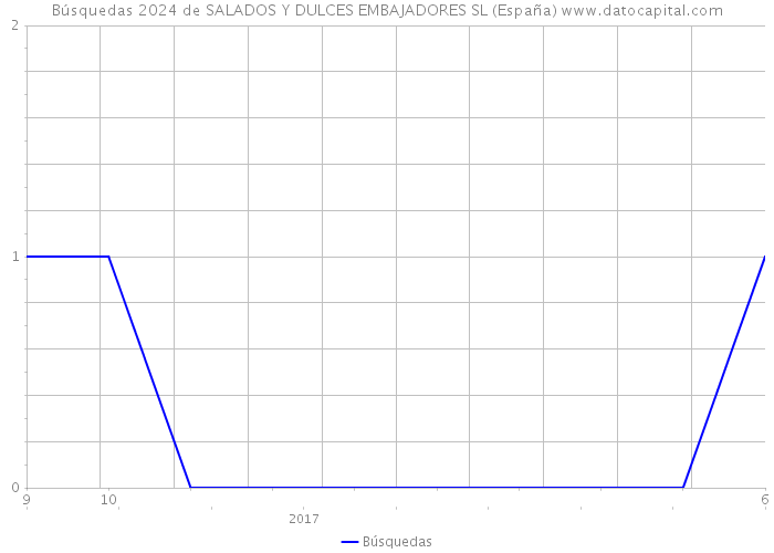 Búsquedas 2024 de SALADOS Y DULCES EMBAJADORES SL (España) 