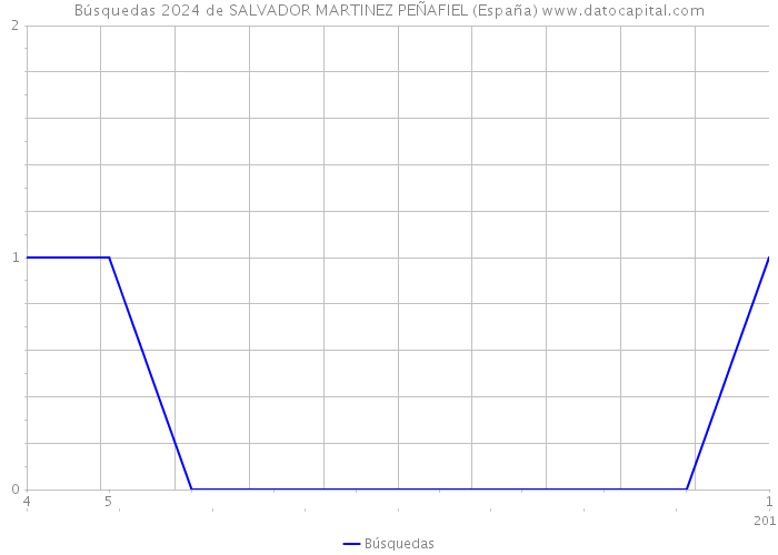 Búsquedas 2024 de SALVADOR MARTINEZ PEÑAFIEL (España) 