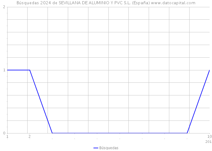 Búsquedas 2024 de SEVILLANA DE ALUMINIO Y PVC S.L. (España) 