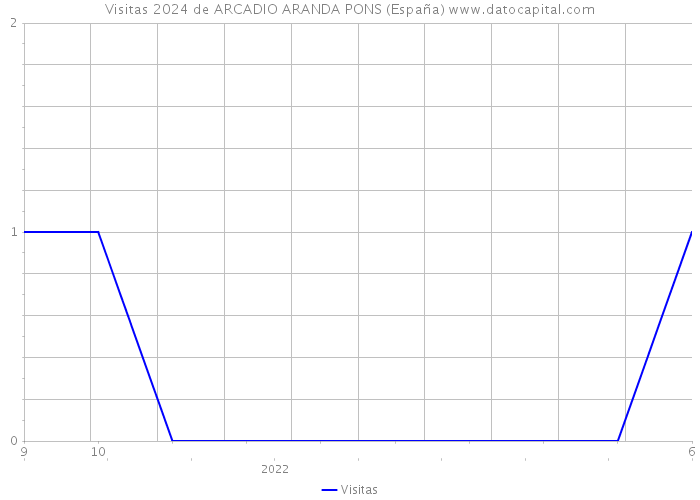 Visitas 2024 de ARCADIO ARANDA PONS (España) 