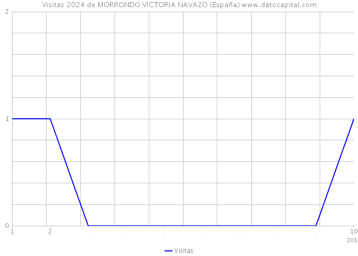 Visitas 2024 de MORRONDO VICTORIA NAVAZO (España) 