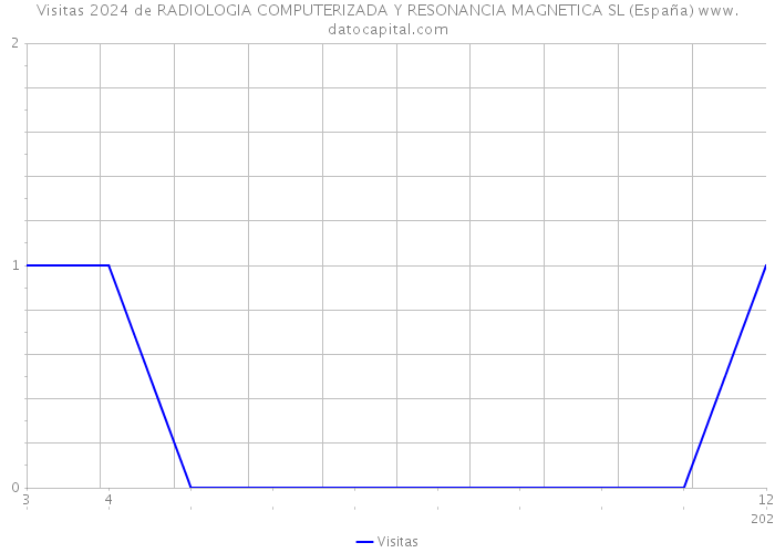 Visitas 2024 de RADIOLOGIA COMPUTERIZADA Y RESONANCIA MAGNETICA SL (España) 