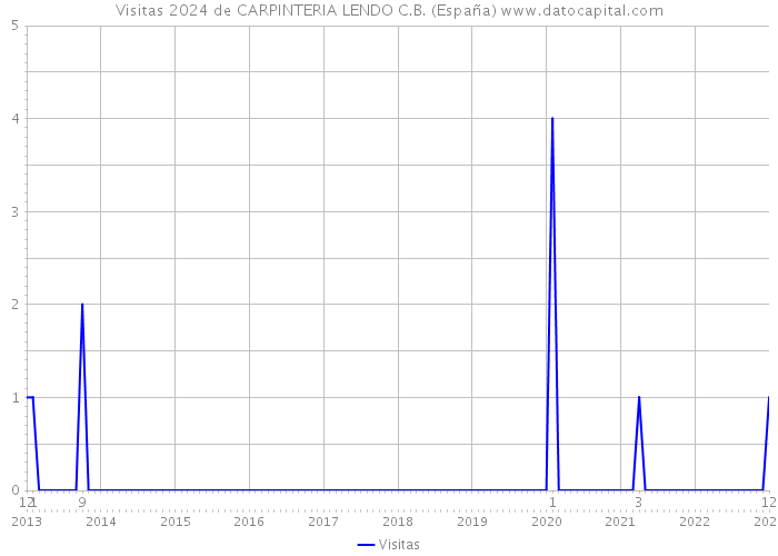 Visitas 2024 de CARPINTERIA LENDO C.B. (España) 