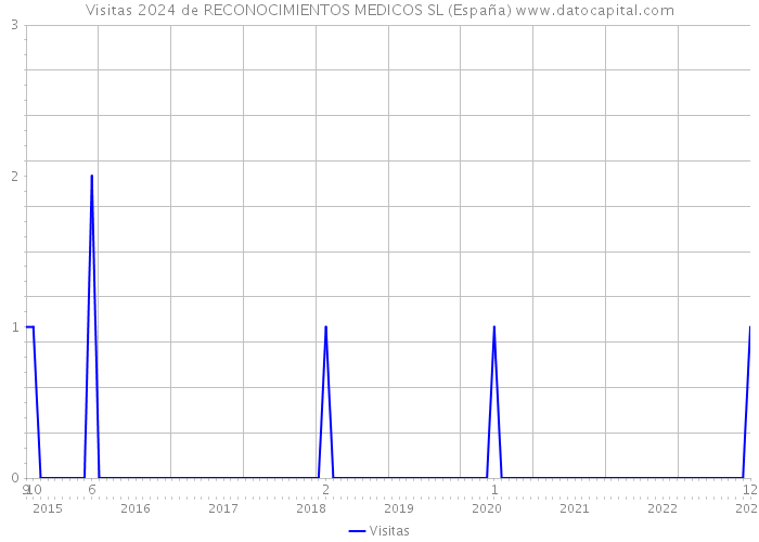 Visitas 2024 de RECONOCIMIENTOS MEDICOS SL (España) 