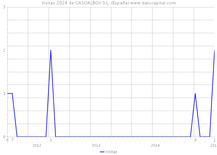 Visitas 2024 de GASOALBOX S.L. (España) 