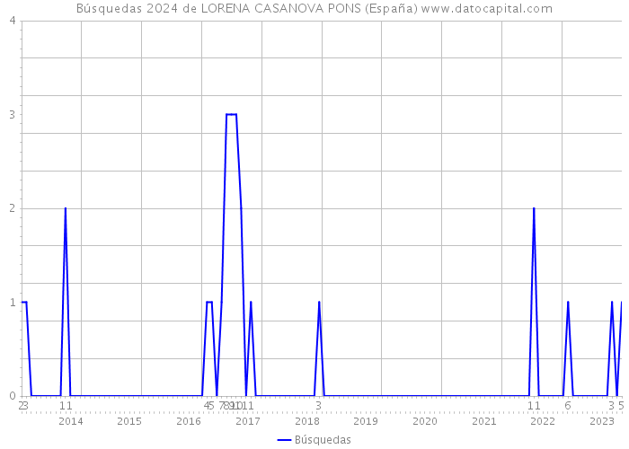 Búsquedas 2024 de LORENA CASANOVA PONS (España) 