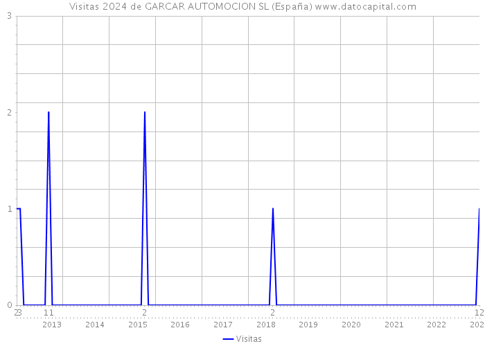 Visitas 2024 de GARCAR AUTOMOCION SL (España) 