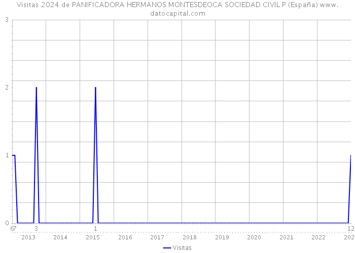 Visitas 2024 de PANIFICADORA HERMANOS MONTESDEOCA SOCIEDAD CIVIL P (España) 