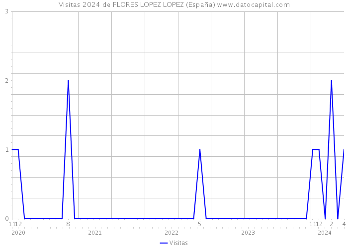 Visitas 2024 de FLORES LOPEZ LOPEZ (España) 