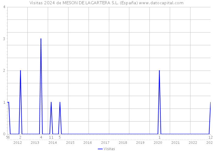 Visitas 2024 de MESON DE LAGARTERA S.L. (España) 