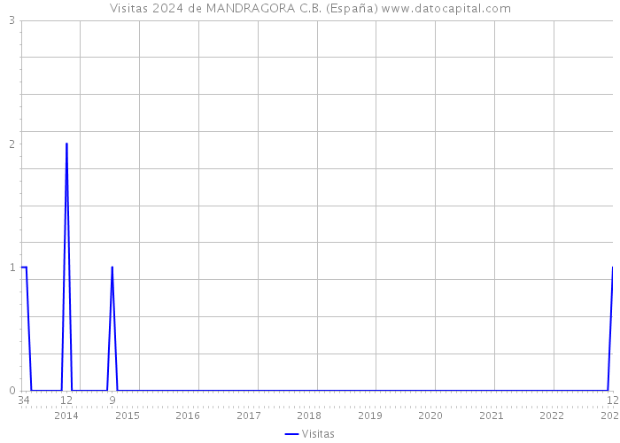 Visitas 2024 de MANDRAGORA C.B. (España) 