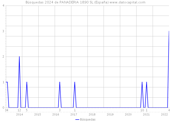 Búsquedas 2024 de PANADERIA 1890 SL (España) 
