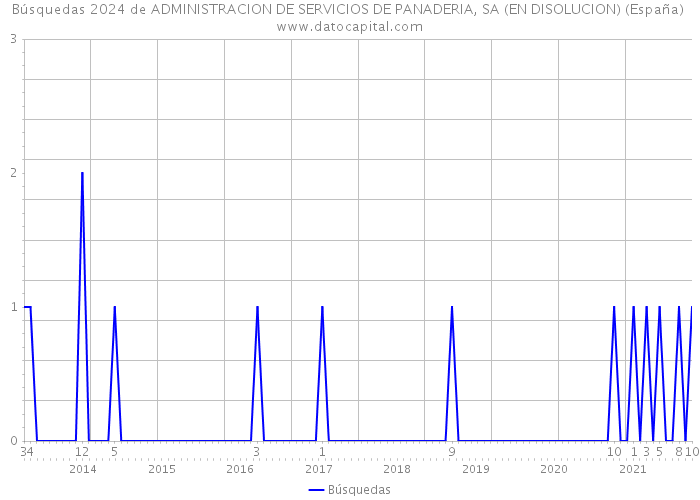 Búsquedas 2024 de ADMINISTRACION DE SERVICIOS DE PANADERIA, SA (EN DISOLUCION) (España) 