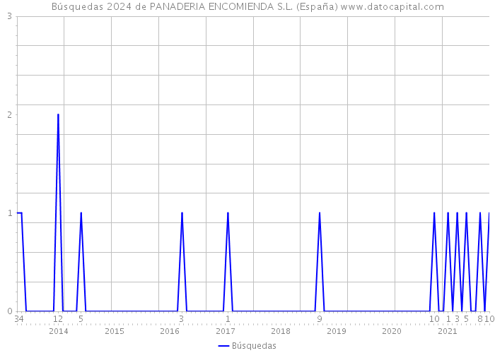 Búsquedas 2024 de PANADERIA ENCOMIENDA S.L. (España) 