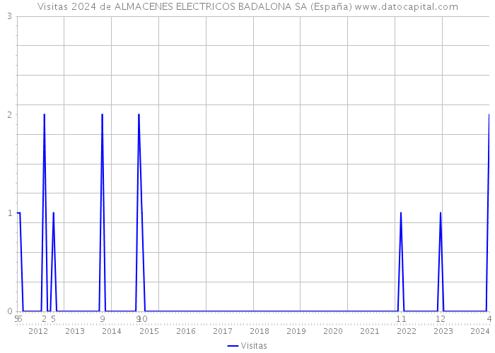 Visitas 2024 de ALMACENES ELECTRICOS BADALONA SA (España) 