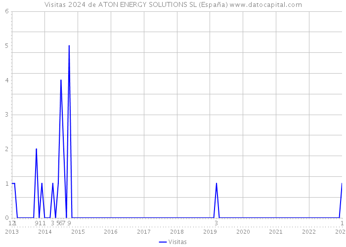 Visitas 2024 de ATON ENERGY SOLUTIONS SL (España) 