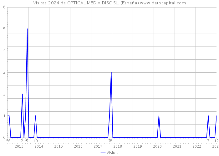 Visitas 2024 de OPTICAL MEDIA DISC SL. (España) 