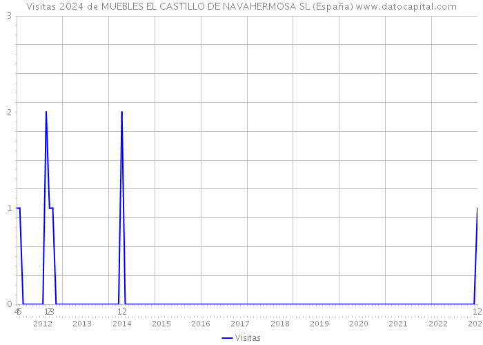 Visitas 2024 de MUEBLES EL CASTILLO DE NAVAHERMOSA SL (España) 