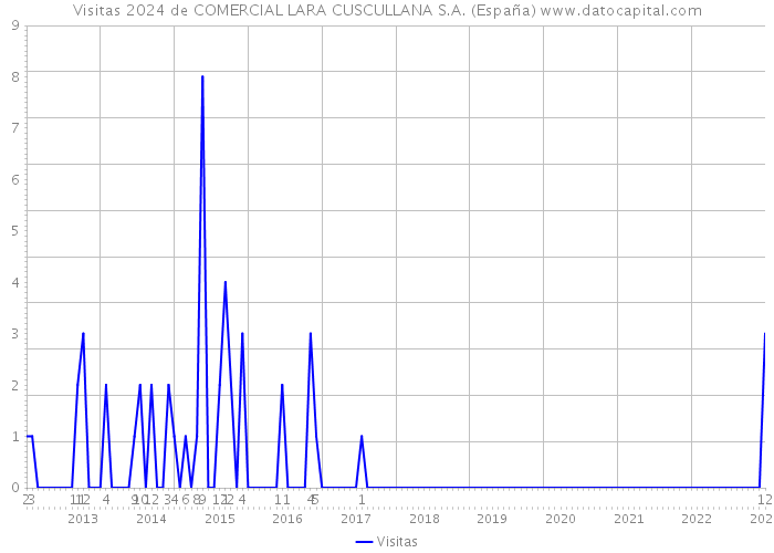 Visitas 2024 de COMERCIAL LARA CUSCULLANA S.A. (España) 