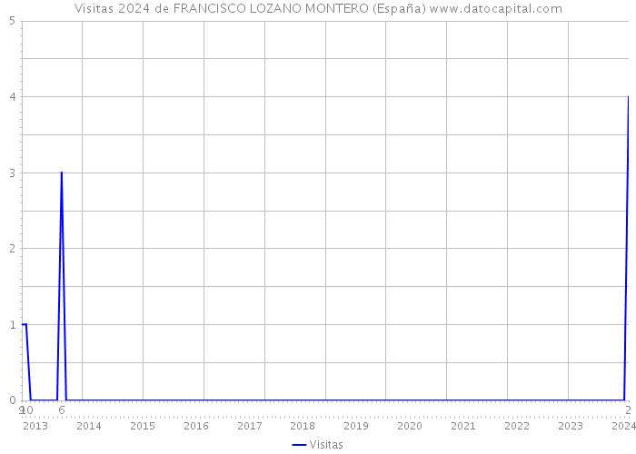 Visitas 2024 de FRANCISCO LOZANO MONTERO (España) 