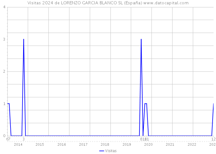 Visitas 2024 de LORENZO GARCIA BLANCO SL (España) 