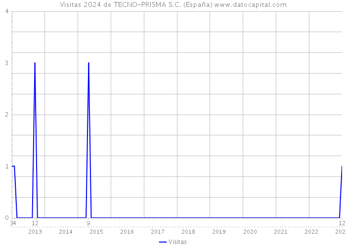Visitas 2024 de TECNO-PRISMA S.C. (España) 