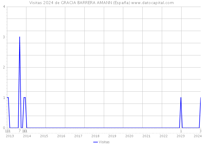 Visitas 2024 de GRACIA BARRERA AMANN (España) 