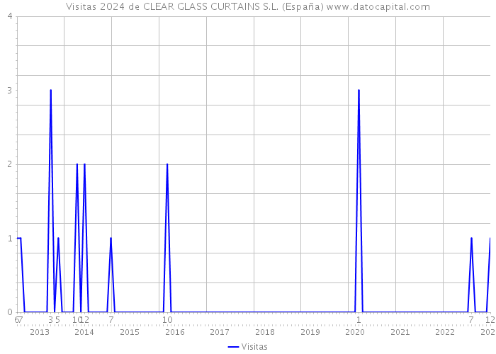 Visitas 2024 de CLEAR GLASS CURTAINS S.L. (España) 