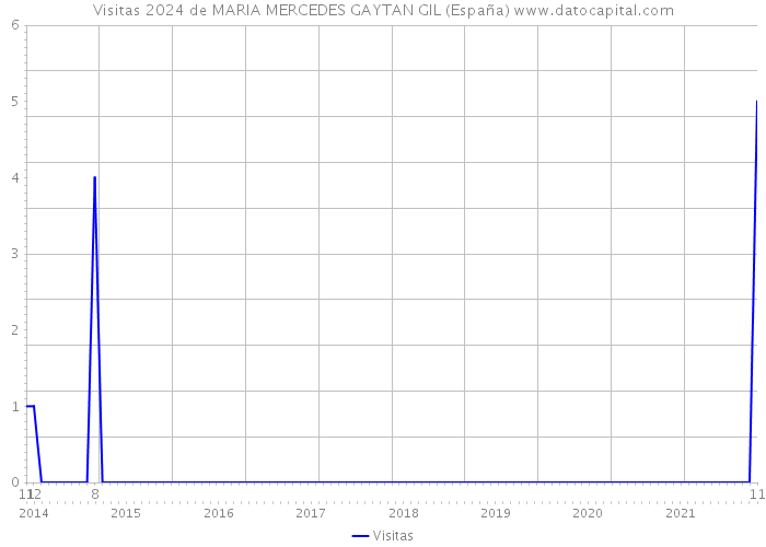 Visitas 2024 de MARIA MERCEDES GAYTAN GIL (España) 