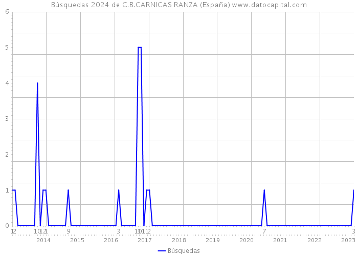 Búsquedas 2024 de C.B.CARNICAS RANZA (España) 