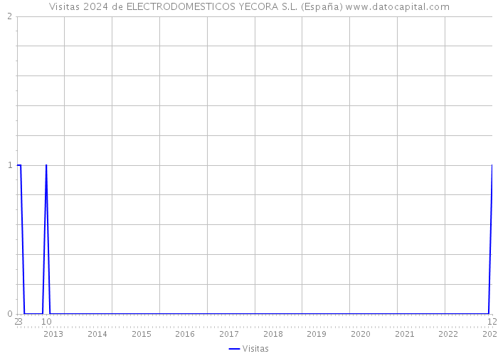 Visitas 2024 de ELECTRODOMESTICOS YECORA S.L. (España) 