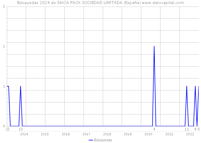 Búsquedas 2024 de SAICA PACK SOCIEDAD LIMITADA (España) 