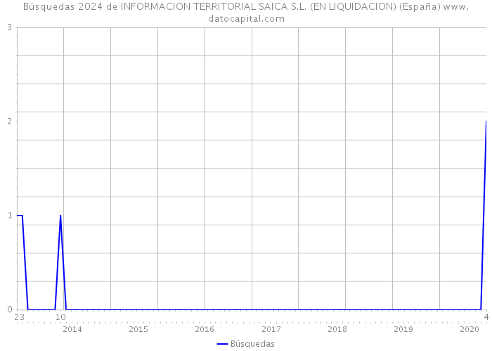 Búsquedas 2024 de INFORMACION TERRITORIAL SAICA S.L. (EN LIQUIDACION) (España) 