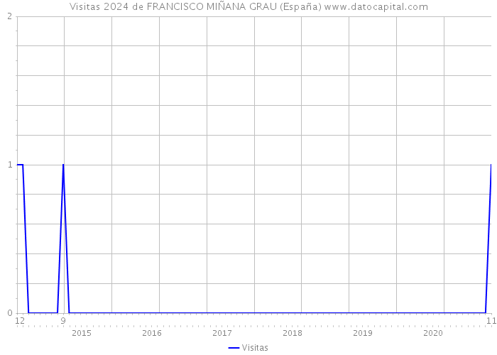 Visitas 2024 de FRANCISCO MIÑANA GRAU (España) 