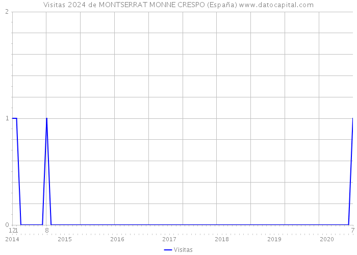 Visitas 2024 de MONTSERRAT MONNE CRESPO (España) 
