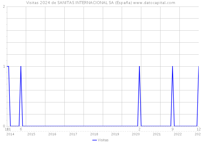 Visitas 2024 de SANITAS INTERNACIONAL SA (España) 