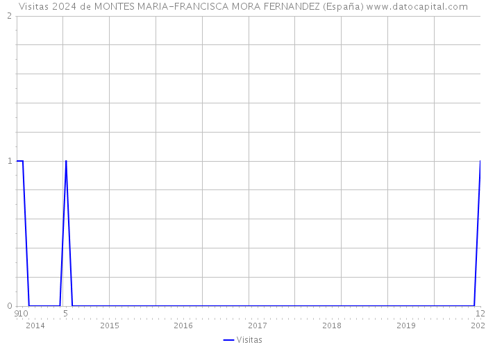Visitas 2024 de MONTES MARIA-FRANCISCA MORA FERNANDEZ (España) 