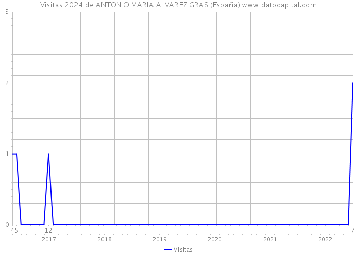 Visitas 2024 de ANTONIO MARIA ALVAREZ GRAS (España) 