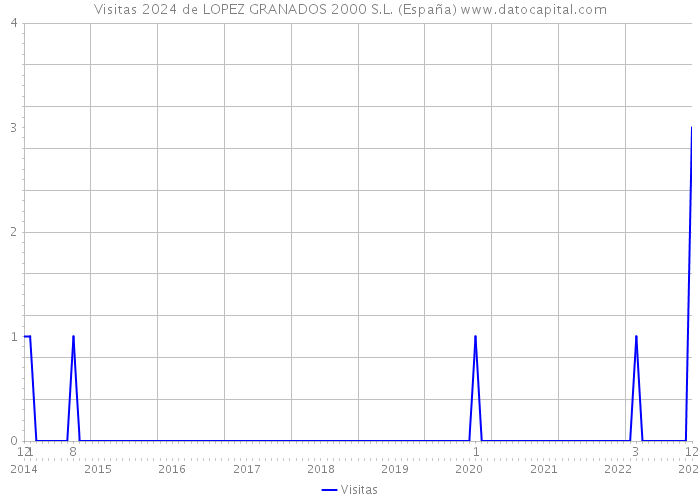 Visitas 2024 de LOPEZ GRANADOS 2000 S.L. (España) 