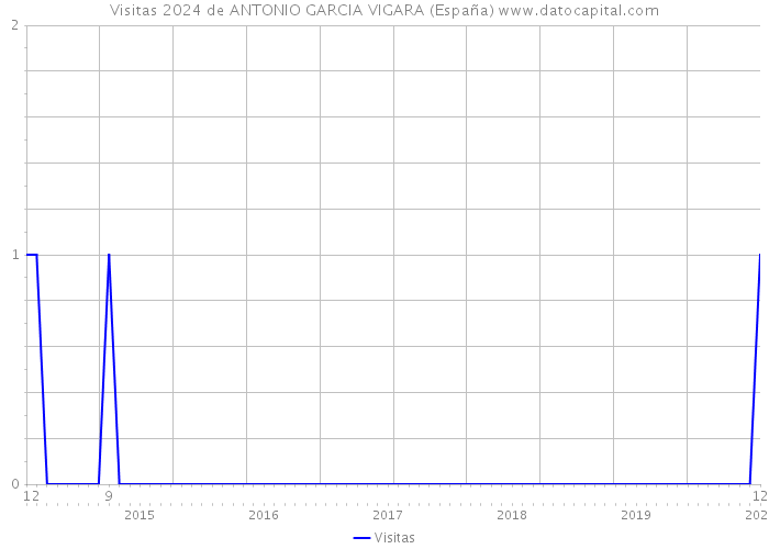 Visitas 2024 de ANTONIO GARCIA VIGARA (España) 