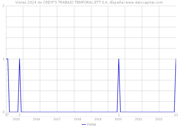 Visitas 2024 de CREYF'S TRABAJO TEMPORAL ETT S.A. (España) 