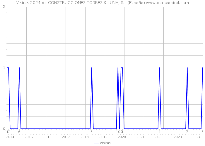 Visitas 2024 de CONSTRUCCIONES TORRES & LUNA, S.L (España) 