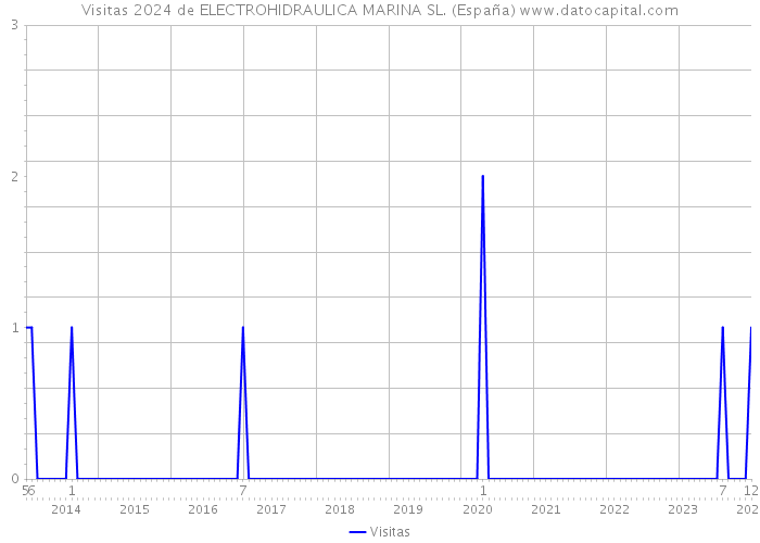 Visitas 2024 de ELECTROHIDRAULICA MARINA SL. (España) 