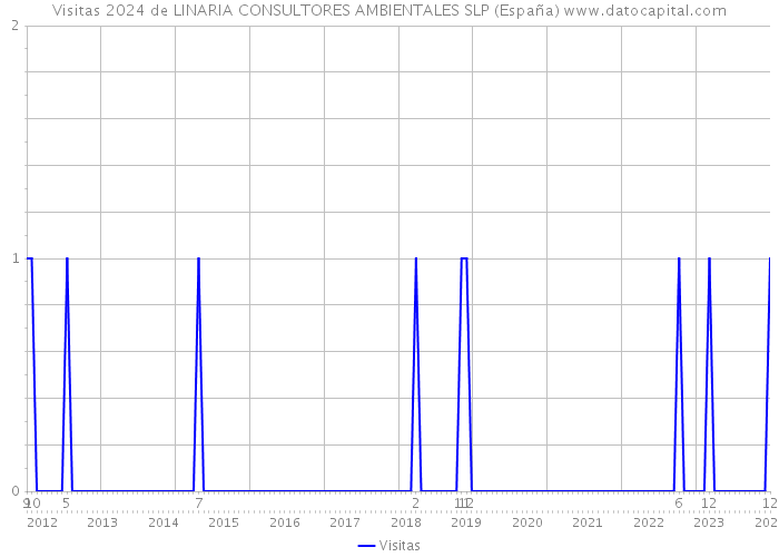Visitas 2024 de LINARIA CONSULTORES AMBIENTALES SLP (España) 