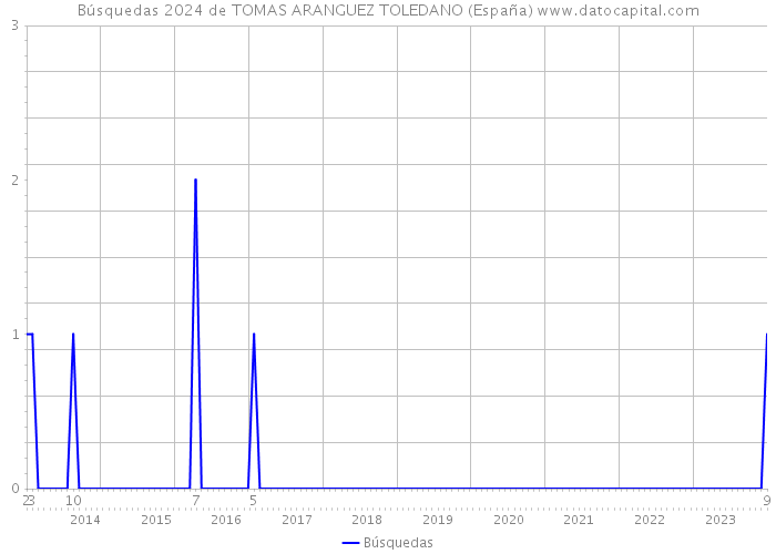 Búsquedas 2024 de TOMAS ARANGUEZ TOLEDANO (España) 