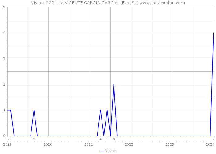 Visitas 2024 de VICENTE GARCIA GARCIA, (España) 