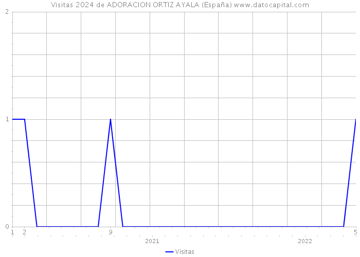 Visitas 2024 de ADORACION ORTIZ AYALA (España) 