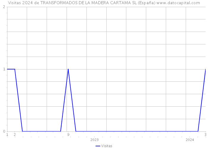 Visitas 2024 de TRANSFORMADOS DE LA MADERA CARTAMA SL (España) 